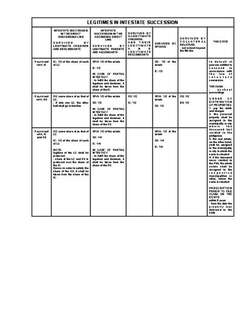 intestate succession philippines table|The Math Of Succession .